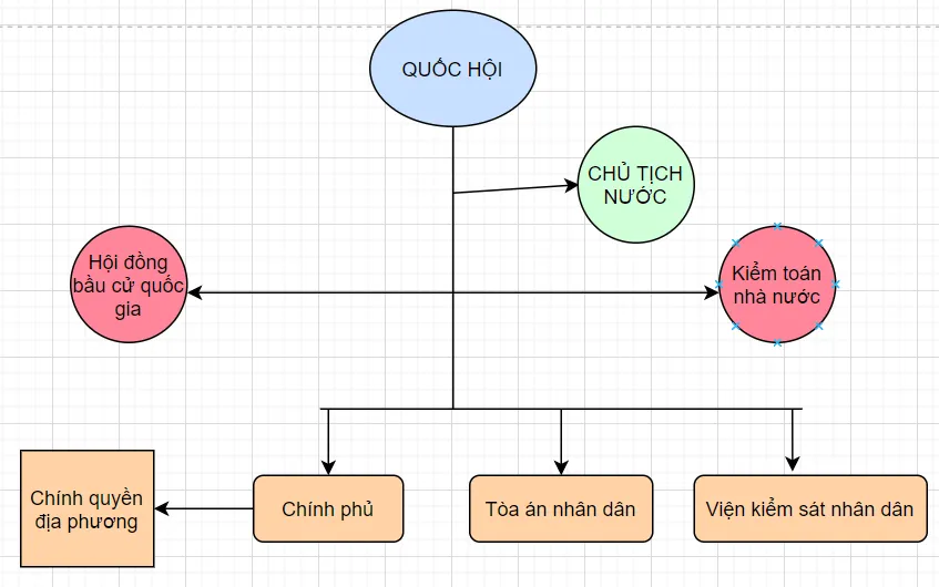 Pháp luật 10 Bài 12: Bộ máy nhà nước Cộng hòa xã hội chủ nghĩa Việt Nam