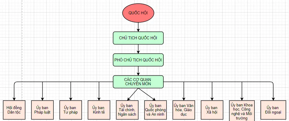 Pháp luật 10 Bài 12: Bộ máy nhà nước Cộng hòa xã hội chủ nghĩa Việt Nam