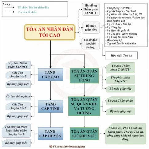 Pháp luật 10 Bài 15: Tòa án nhân dân và viện kiểm sát nhân dân