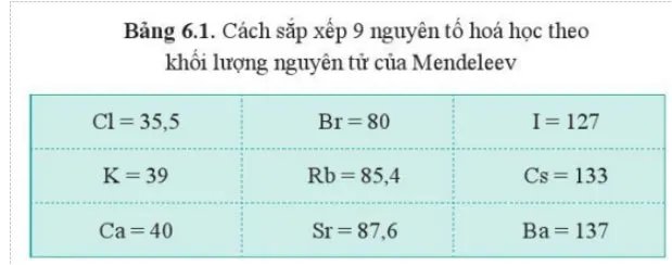 Phiếu học tập môn Hóa học 10 sách Cánh diều