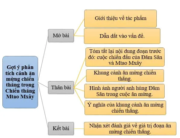 Sơ đồ tư duy bài Chiến thắng Mtao Mxây