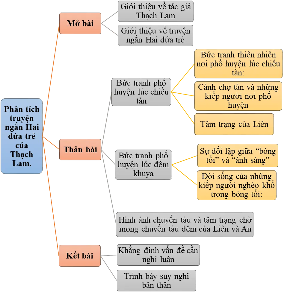 Sơ đồ tư duy bài Hai đứa trẻ của Thạch Lam