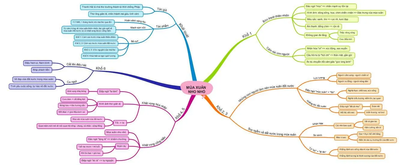 Sơ đồ tư duy bài Mùa xuân nho nhỏ