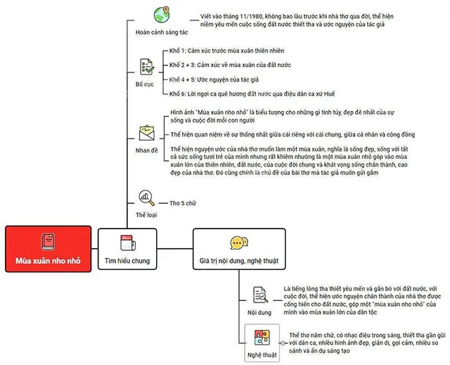 Sơ đồ tư duy bài Mùa xuân nho nhỏ