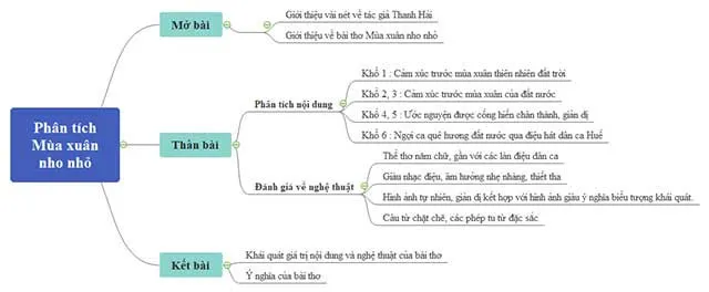 Sơ đồ tư duy bài Mùa xuân nho nhỏ