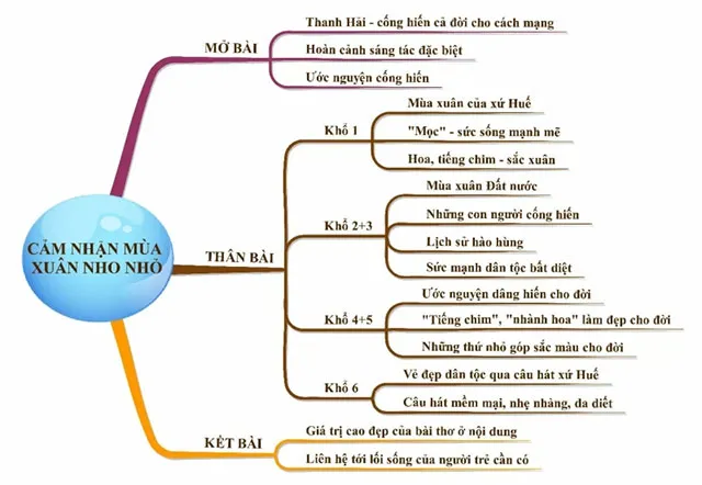 Sơ đồ tư duy bài Mùa xuân nho nhỏ