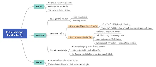 Sơ đồ tư duy bài Từ ấy