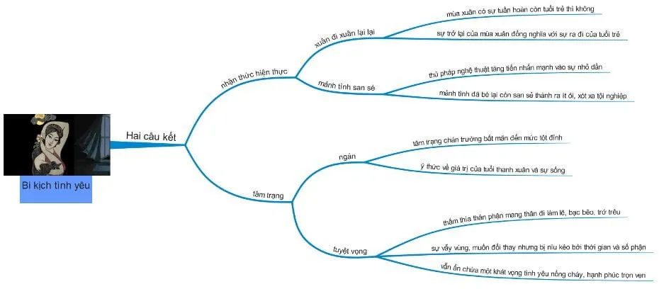 Sơ đồ tư duy bài Tự tình 2