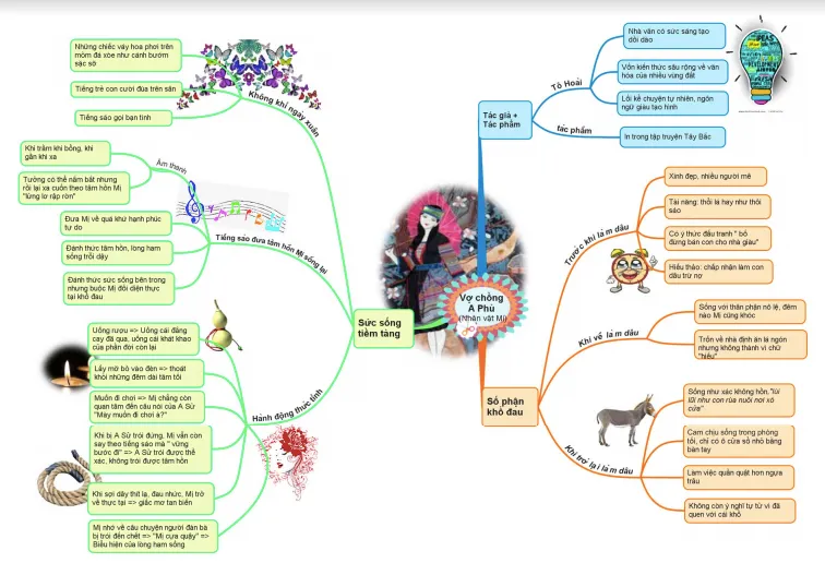 Sơ đồ tư duy bài Vợ chồng A Phủ