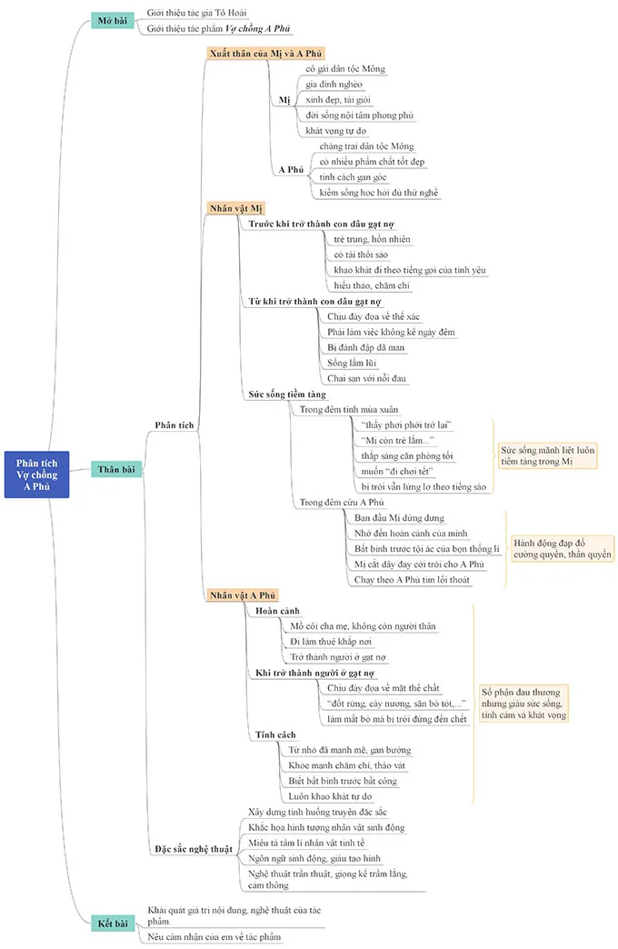 Sơ đồ tư duy bài Vợ chồng A Phủ