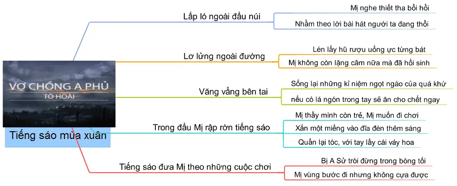 Sơ đồ tư duy bài Vợ chồng A Phủ