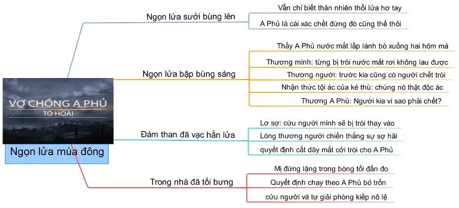 Sơ đồ tư duy bài Vợ chồng A Phủ