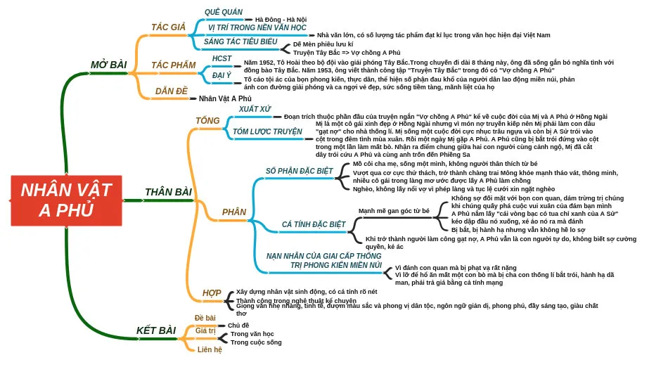 Sơ đồ tư duy bài Vợ chồng A Phủ
