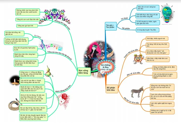 Sơ đồ tư duy bài Vợ chồng A Phủ