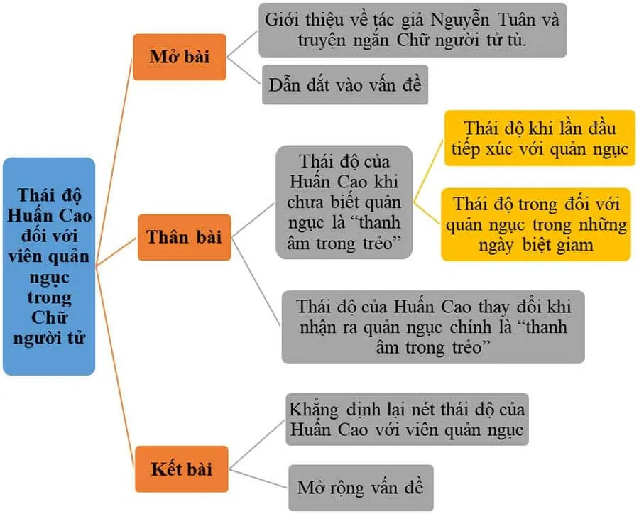 Sơ đồ tư duy Chữ người tử tù của Nguyễn Tuân