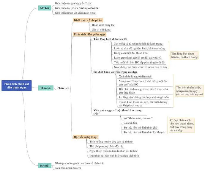 Sơ đồ tư duy Chữ người tử tù của Nguyễn Tuân