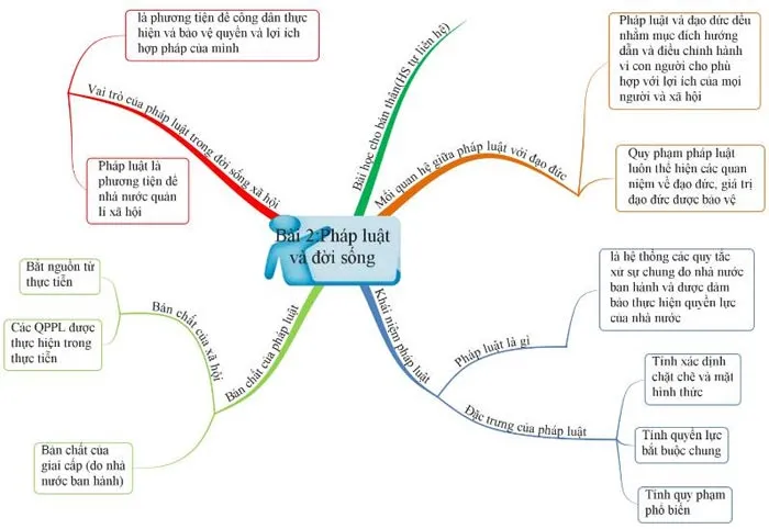 Sơ đồ tư duy môn Giáo dục công dân 12