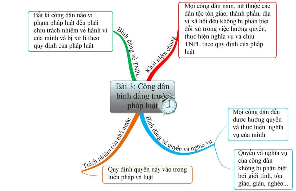 Sơ đồ tư duy môn Giáo dục công dân 12