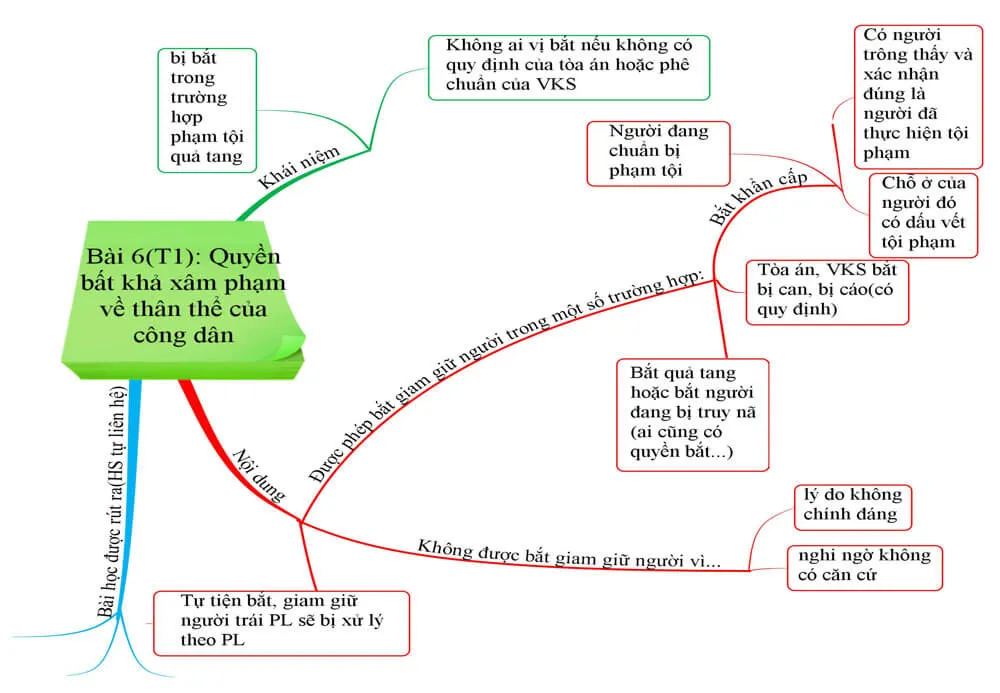 Sơ đồ tư duy môn Giáo dục công dân 12