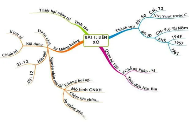 Sơ đồ tư duy môn Lịch sử lớp 9