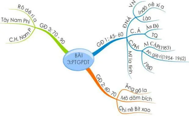 Sơ đồ tư duy môn Lịch sử lớp 9