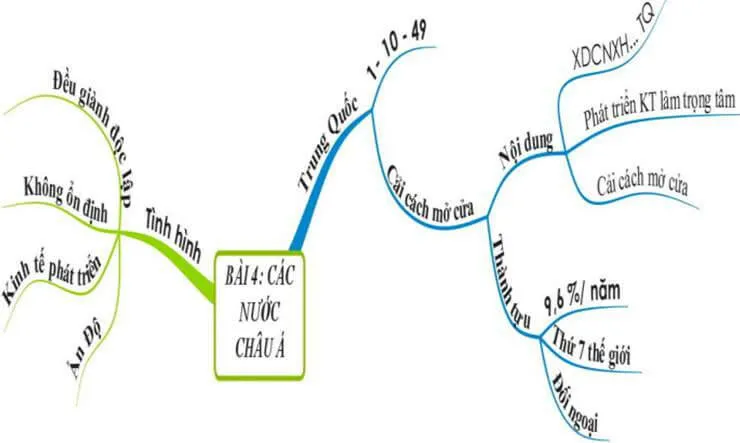 Sơ đồ tư duy môn Lịch sử lớp 9