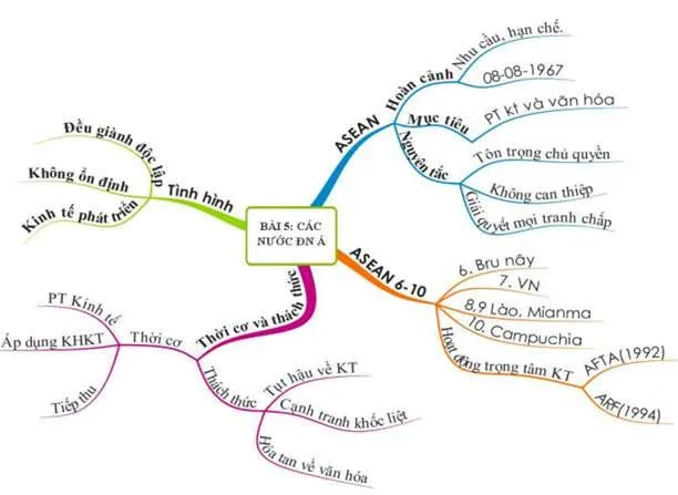 Sơ đồ tư duy môn Lịch sử lớp 9