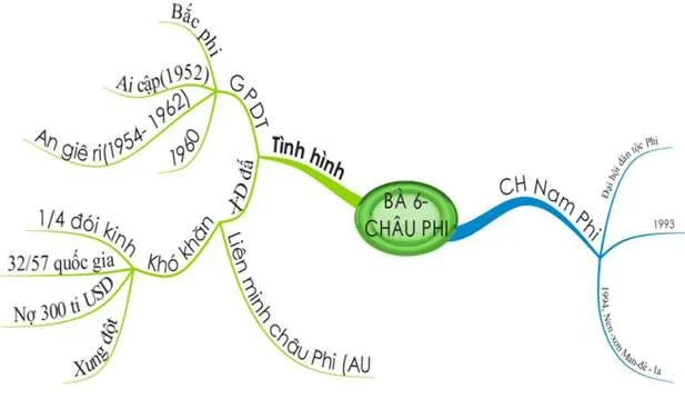 Sơ đồ tư duy môn Lịch sử lớp 9