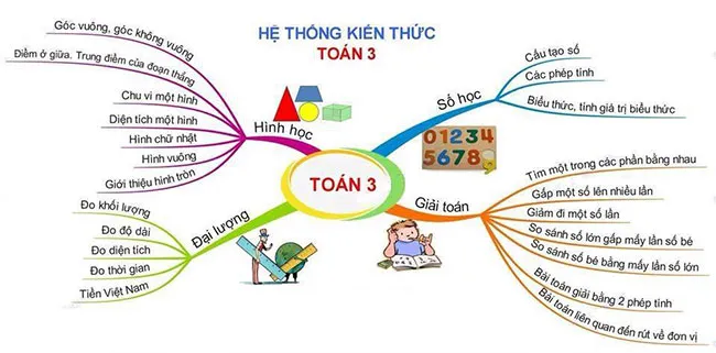 Sơ đồ tư duy môn Toán lớp 3