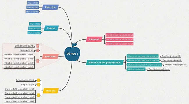 Sơ đồ tư duy môn Toán lớp 3