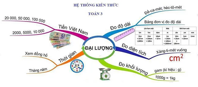 Sơ đồ tư duy môn Toán lớp 3