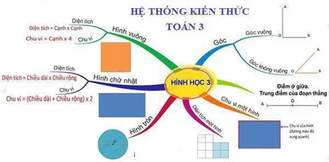 Sơ đồ tư duy môn Toán lớp 3