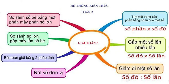 Sơ đồ tư duy môn Toán lớp 3