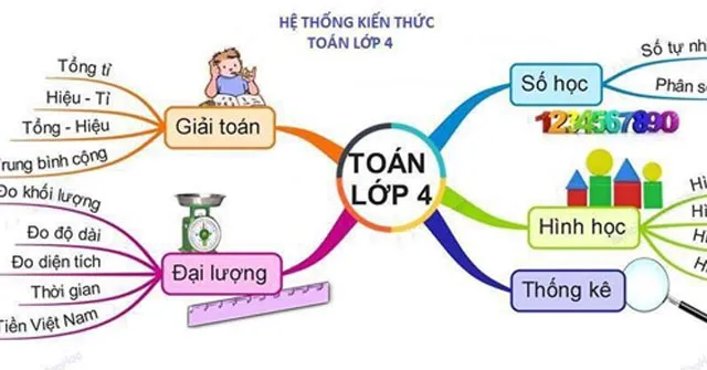 Sơ đồ tư duy môn Toán lớp 4