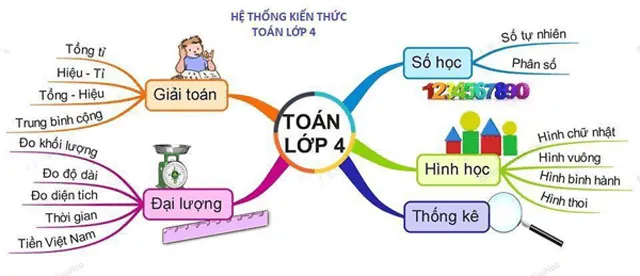 Sơ đồ tư duy môn Toán lớp 4