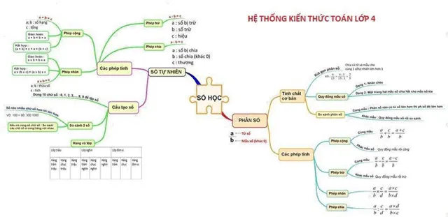 Sơ đồ tư duy môn Toán lớp 4