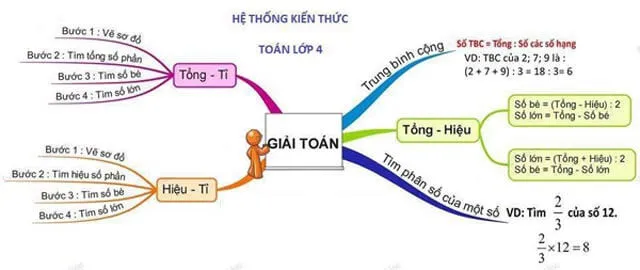 Sơ đồ tư duy môn Toán lớp 4