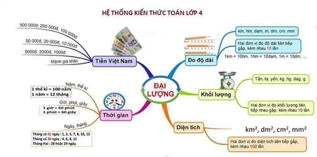 Sơ đồ tư duy môn Toán lớp 4