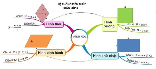 Sơ đồ tư duy môn Toán lớp 4