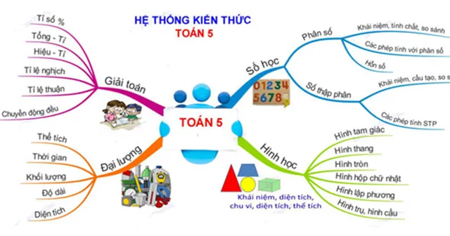 Sơ đồ tư duy môn Toán lớp 5