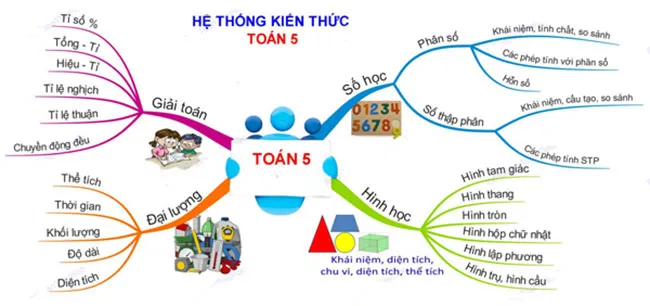 Sơ đồ tư duy môn Toán lớp 5