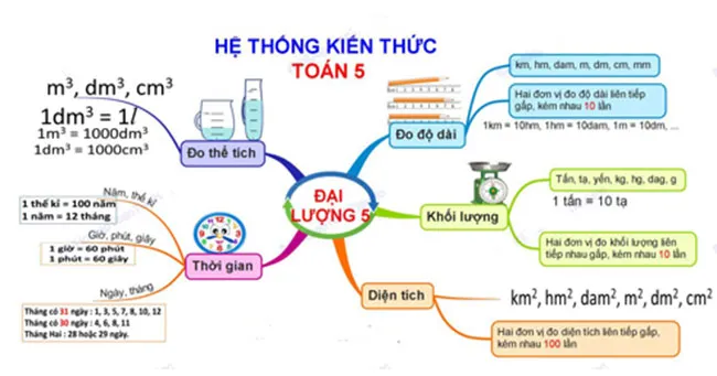 Sơ đồ tư duy môn Toán lớp 5