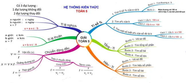 Sơ đồ tư duy môn Toán lớp 5