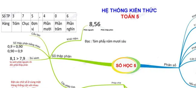 Sơ đồ tư duy môn Toán lớp 5