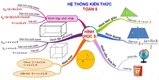 Sơ đồ tư duy môn Toán lớp 5