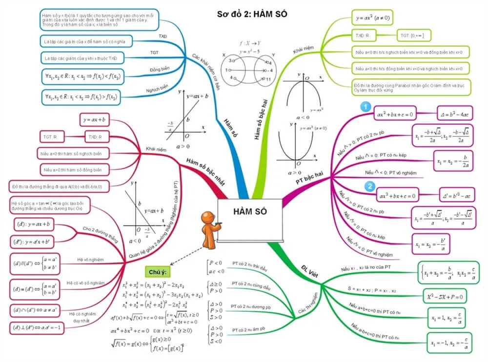 Sơ đồ tư duy môn Toán lớp 9
