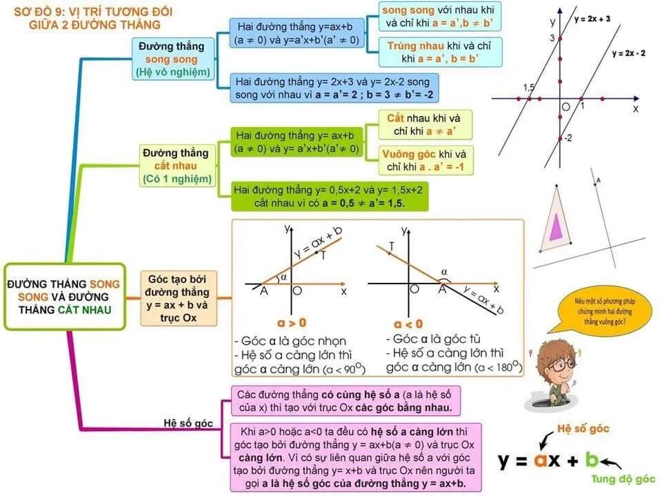 Sơ đồ tư duy môn Toán lớp 9