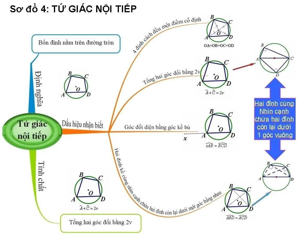 Sơ đồ tư duy môn Toán lớp 9