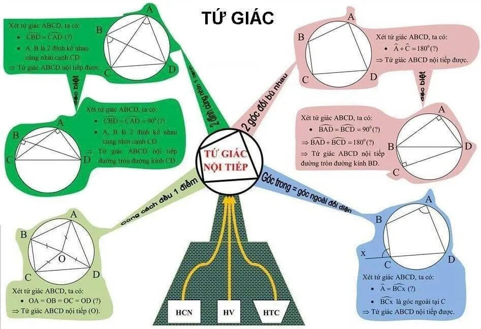 Sơ đồ tư duy môn Toán lớp 9