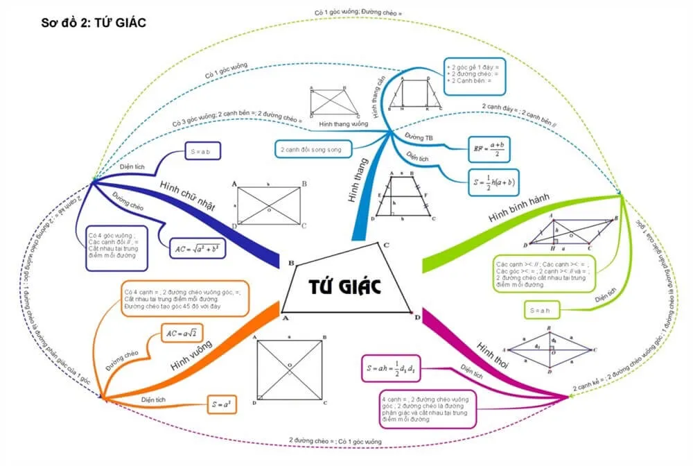Sơ đồ tư duy môn Toán lớp 9